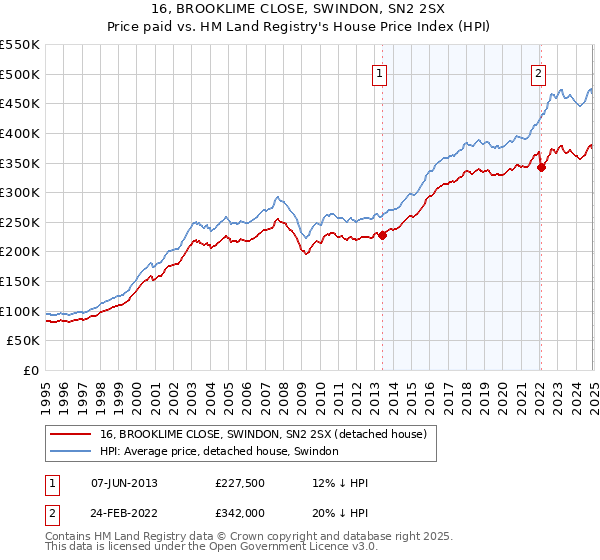 16, BROOKLIME CLOSE, SWINDON, SN2 2SX: Price paid vs HM Land Registry's House Price Index