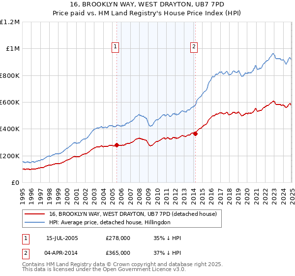 16, BROOKLYN WAY, WEST DRAYTON, UB7 7PD: Price paid vs HM Land Registry's House Price Index