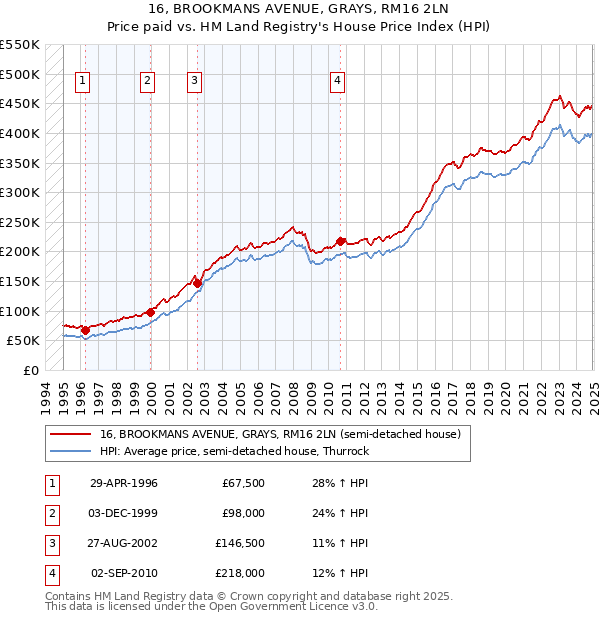 16, BROOKMANS AVENUE, GRAYS, RM16 2LN: Price paid vs HM Land Registry's House Price Index