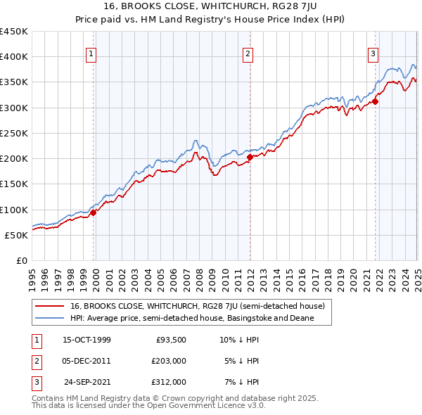 16, BROOKS CLOSE, WHITCHURCH, RG28 7JU: Price paid vs HM Land Registry's House Price Index
