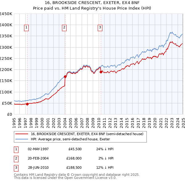16, BROOKSIDE CRESCENT, EXETER, EX4 8NF: Price paid vs HM Land Registry's House Price Index