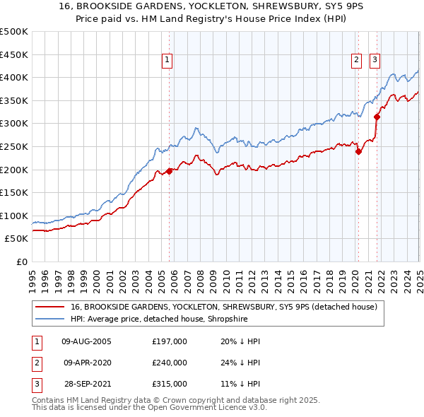 16, BROOKSIDE GARDENS, YOCKLETON, SHREWSBURY, SY5 9PS: Price paid vs HM Land Registry's House Price Index