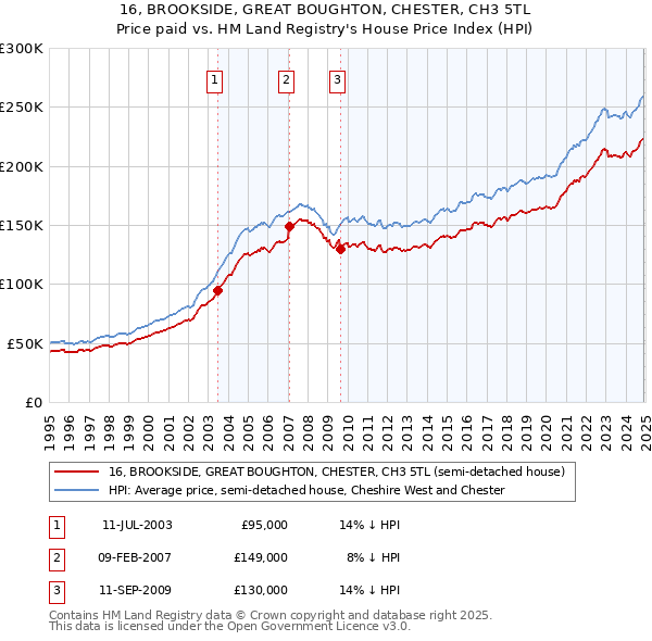 16, BROOKSIDE, GREAT BOUGHTON, CHESTER, CH3 5TL: Price paid vs HM Land Registry's House Price Index