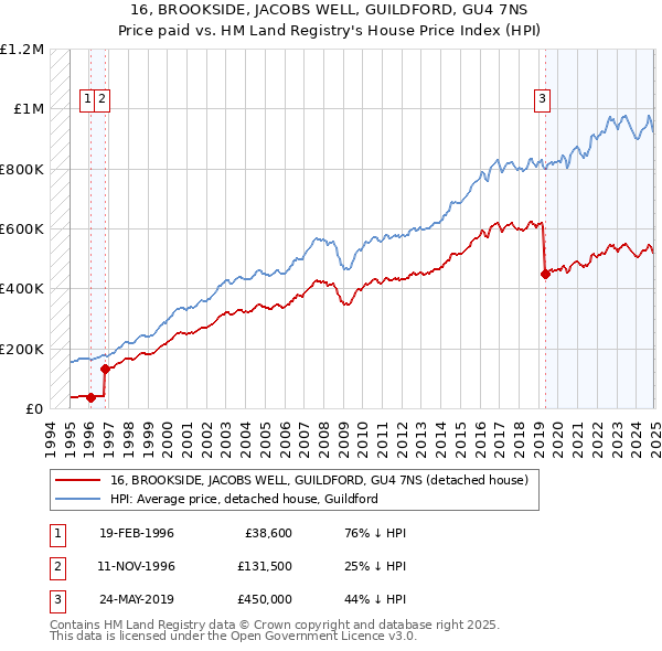 16, BROOKSIDE, JACOBS WELL, GUILDFORD, GU4 7NS: Price paid vs HM Land Registry's House Price Index