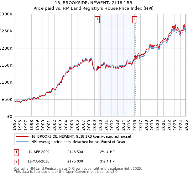 16, BROOKSIDE, NEWENT, GL18 1RB: Price paid vs HM Land Registry's House Price Index