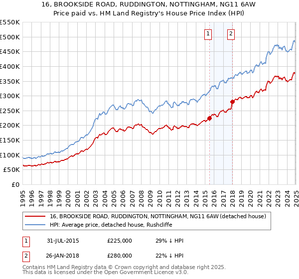 16, BROOKSIDE ROAD, RUDDINGTON, NOTTINGHAM, NG11 6AW: Price paid vs HM Land Registry's House Price Index