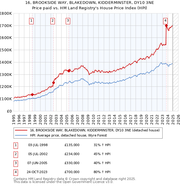 16, BROOKSIDE WAY, BLAKEDOWN, KIDDERMINSTER, DY10 3NE: Price paid vs HM Land Registry's House Price Index