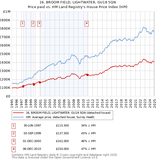 16, BROOM FIELD, LIGHTWATER, GU18 5QN: Price paid vs HM Land Registry's House Price Index