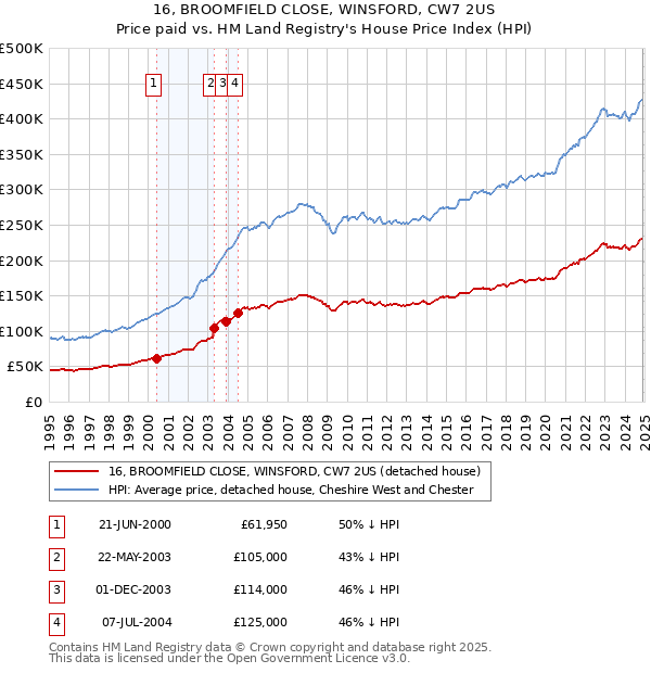 16, BROOMFIELD CLOSE, WINSFORD, CW7 2US: Price paid vs HM Land Registry's House Price Index