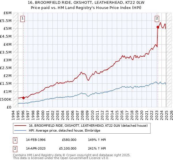 16, BROOMFIELD RIDE, OXSHOTT, LEATHERHEAD, KT22 0LW: Price paid vs HM Land Registry's House Price Index