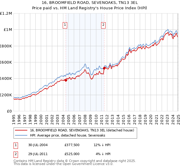 16, BROOMFIELD ROAD, SEVENOAKS, TN13 3EL: Price paid vs HM Land Registry's House Price Index