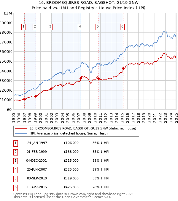 16, BROOMSQUIRES ROAD, BAGSHOT, GU19 5NW: Price paid vs HM Land Registry's House Price Index