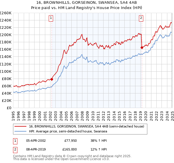 16, BROWNHILLS, GORSEINON, SWANSEA, SA4 4AB: Price paid vs HM Land Registry's House Price Index