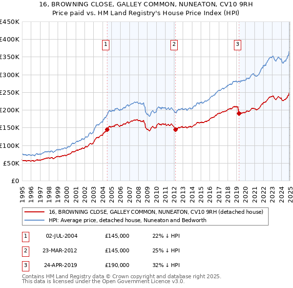 16, BROWNING CLOSE, GALLEY COMMON, NUNEATON, CV10 9RH: Price paid vs HM Land Registry's House Price Index