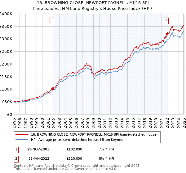 16, BROWNING CLOSE, NEWPORT PAGNELL, MK16 8PJ: Price paid vs HM Land Registry's House Price Index