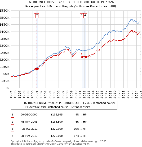16, BRUNEL DRIVE, YAXLEY, PETERBOROUGH, PE7 3ZN: Price paid vs HM Land Registry's House Price Index