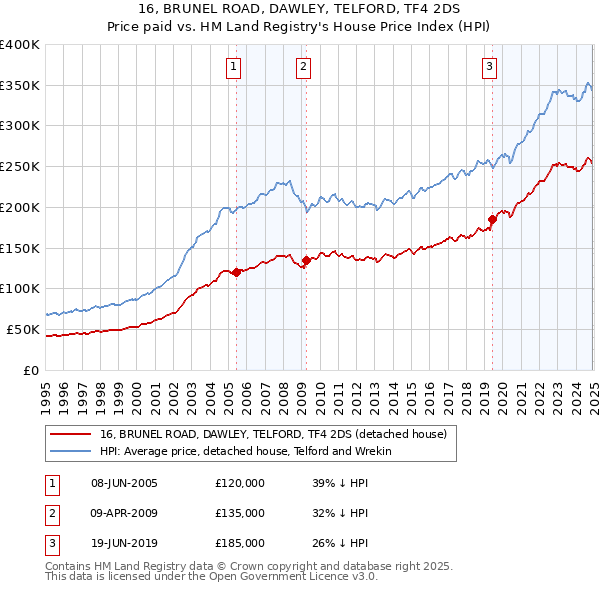 16, BRUNEL ROAD, DAWLEY, TELFORD, TF4 2DS: Price paid vs HM Land Registry's House Price Index