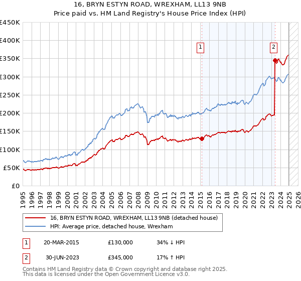 16, BRYN ESTYN ROAD, WREXHAM, LL13 9NB: Price paid vs HM Land Registry's House Price Index