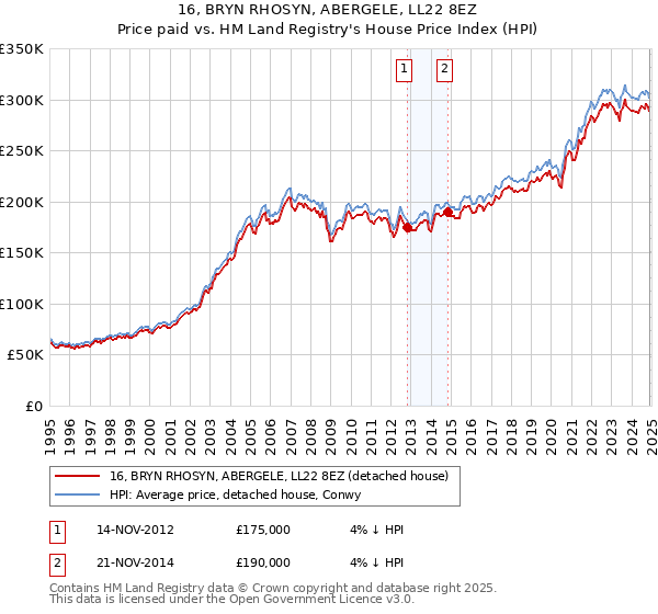 16, BRYN RHOSYN, ABERGELE, LL22 8EZ: Price paid vs HM Land Registry's House Price Index