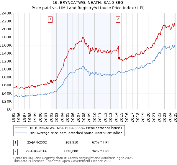 16, BRYNCATWG, NEATH, SA10 8BG: Price paid vs HM Land Registry's House Price Index