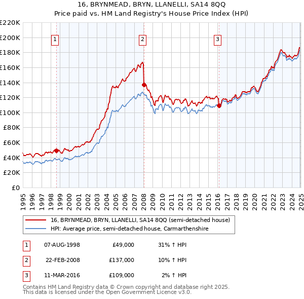 16, BRYNMEAD, BRYN, LLANELLI, SA14 8QQ: Price paid vs HM Land Registry's House Price Index