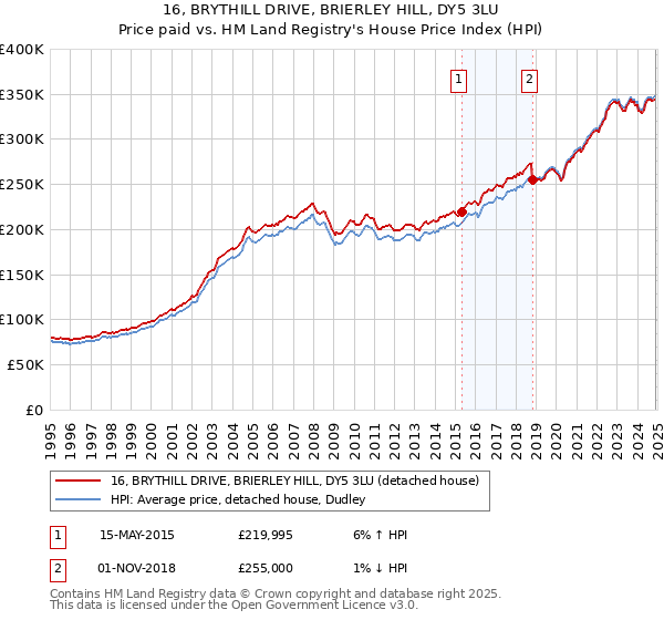 16, BRYTHILL DRIVE, BRIERLEY HILL, DY5 3LU: Price paid vs HM Land Registry's House Price Index