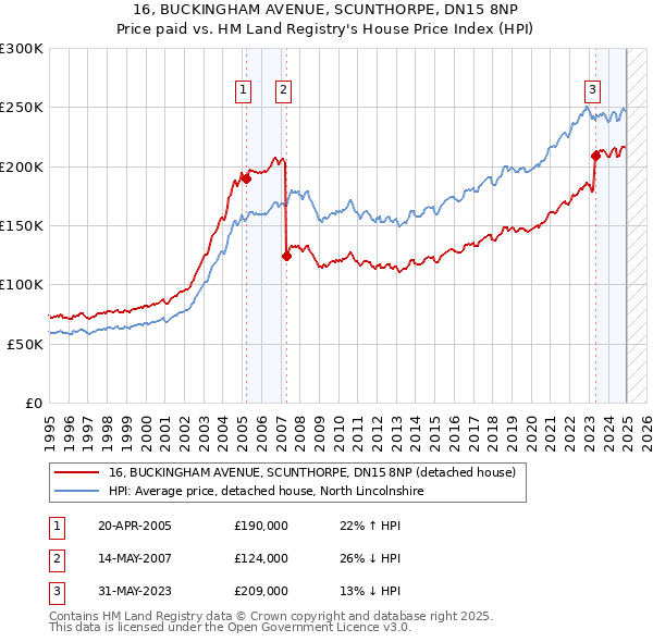 16, BUCKINGHAM AVENUE, SCUNTHORPE, DN15 8NP: Price paid vs HM Land Registry's House Price Index