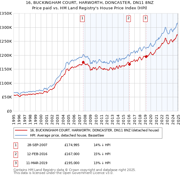 16, BUCKINGHAM COURT, HARWORTH, DONCASTER, DN11 8NZ: Price paid vs HM Land Registry's House Price Index