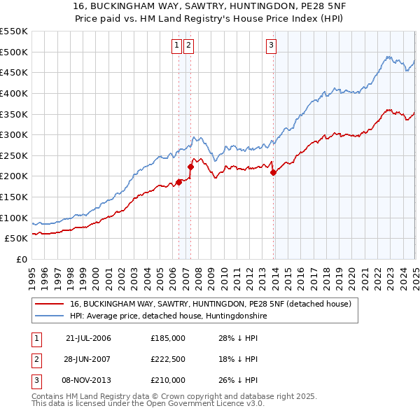 16, BUCKINGHAM WAY, SAWTRY, HUNTINGDON, PE28 5NF: Price paid vs HM Land Registry's House Price Index