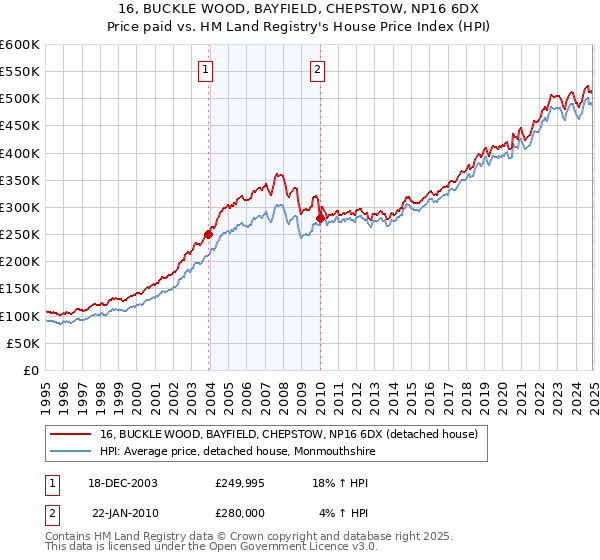 16, BUCKLE WOOD, BAYFIELD, CHEPSTOW, NP16 6DX: Price paid vs HM Land Registry's House Price Index