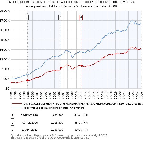 16, BUCKLEBURY HEATH, SOUTH WOODHAM FERRERS, CHELMSFORD, CM3 5ZU: Price paid vs HM Land Registry's House Price Index
