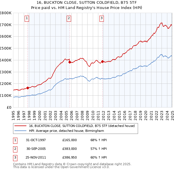 16, BUCKTON CLOSE, SUTTON COLDFIELD, B75 5TF: Price paid vs HM Land Registry's House Price Index