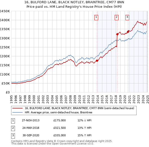 16, BULFORD LANE, BLACK NOTLEY, BRAINTREE, CM77 8NN: Price paid vs HM Land Registry's House Price Index