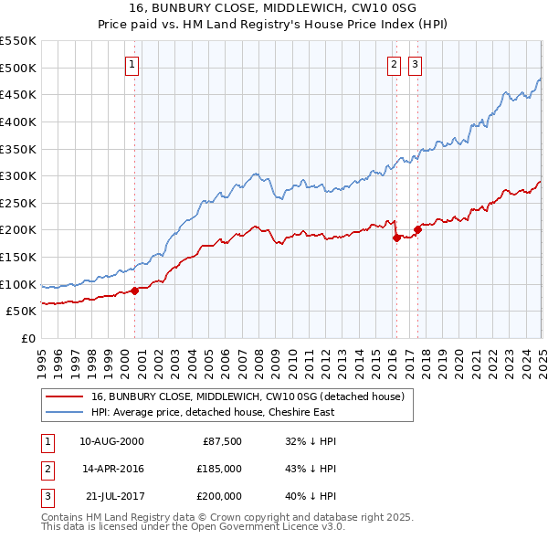 16, BUNBURY CLOSE, MIDDLEWICH, CW10 0SG: Price paid vs HM Land Registry's House Price Index