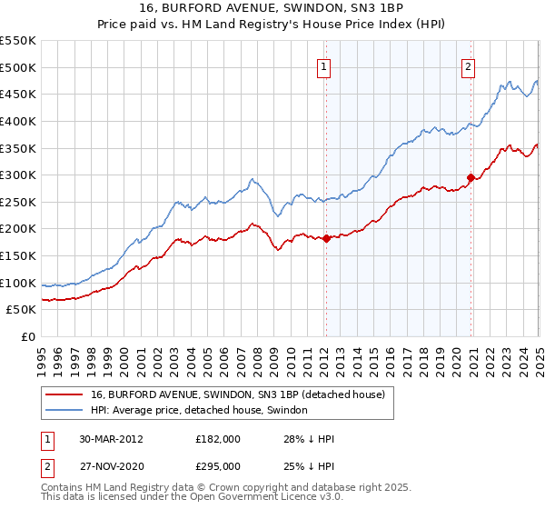 16, BURFORD AVENUE, SWINDON, SN3 1BP: Price paid vs HM Land Registry's House Price Index