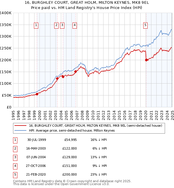 16, BURGHLEY COURT, GREAT HOLM, MILTON KEYNES, MK8 9EL: Price paid vs HM Land Registry's House Price Index