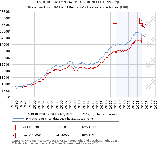 16, BURLINGTON GARDENS, BENFLEET, SS7 2JL: Price paid vs HM Land Registry's House Price Index