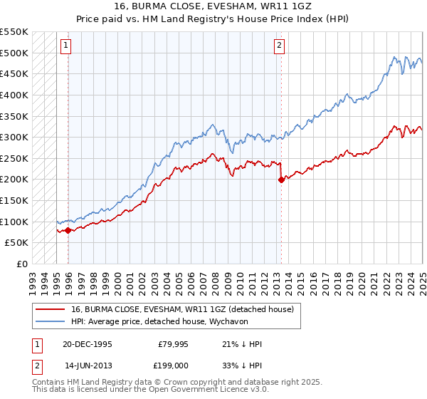 16, BURMA CLOSE, EVESHAM, WR11 1GZ: Price paid vs HM Land Registry's House Price Index