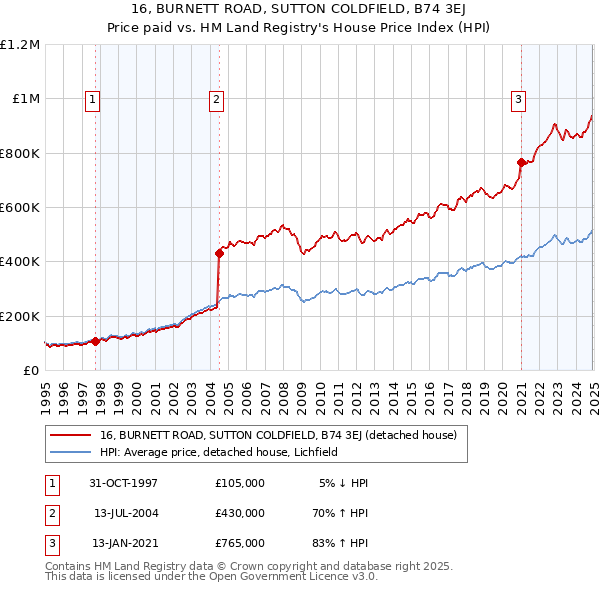 16, BURNETT ROAD, SUTTON COLDFIELD, B74 3EJ: Price paid vs HM Land Registry's House Price Index