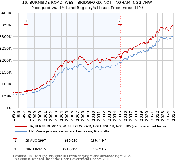 16, BURNSIDE ROAD, WEST BRIDGFORD, NOTTINGHAM, NG2 7HW: Price paid vs HM Land Registry's House Price Index