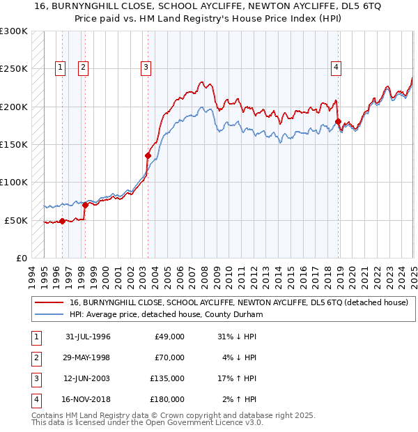 16, BURNYNGHILL CLOSE, SCHOOL AYCLIFFE, NEWTON AYCLIFFE, DL5 6TQ: Price paid vs HM Land Registry's House Price Index