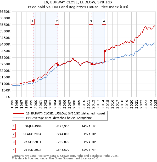 16, BURWAY CLOSE, LUDLOW, SY8 1GX: Price paid vs HM Land Registry's House Price Index