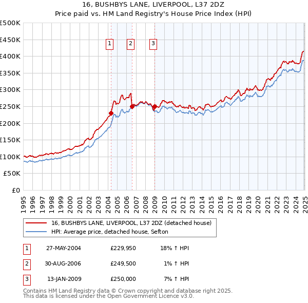 16, BUSHBYS LANE, LIVERPOOL, L37 2DZ: Price paid vs HM Land Registry's House Price Index