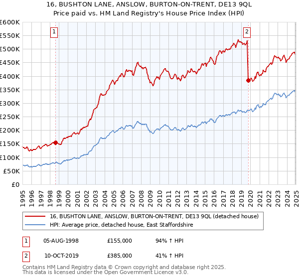 16, BUSHTON LANE, ANSLOW, BURTON-ON-TRENT, DE13 9QL: Price paid vs HM Land Registry's House Price Index