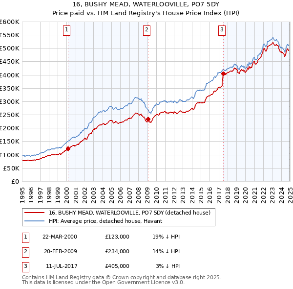 16, BUSHY MEAD, WATERLOOVILLE, PO7 5DY: Price paid vs HM Land Registry's House Price Index