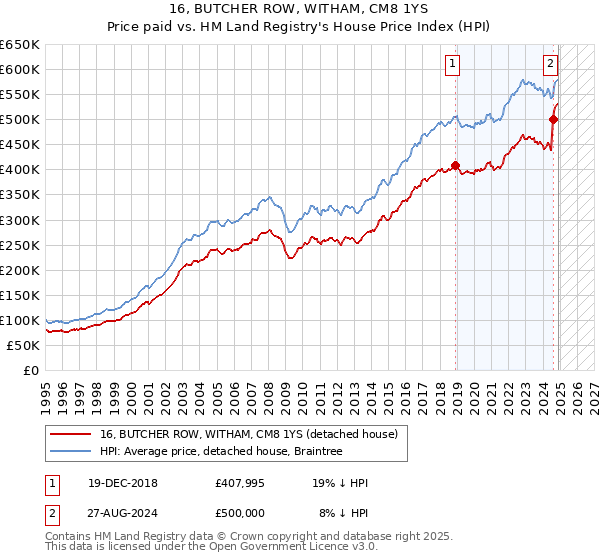 16, BUTCHER ROW, WITHAM, CM8 1YS: Price paid vs HM Land Registry's House Price Index