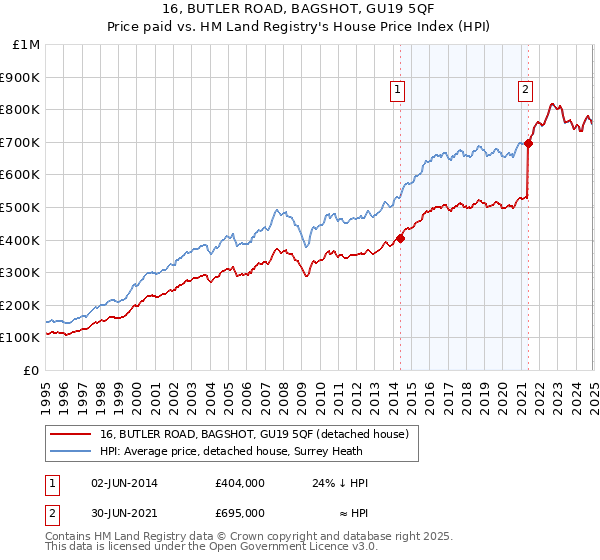 16, BUTLER ROAD, BAGSHOT, GU19 5QF: Price paid vs HM Land Registry's House Price Index