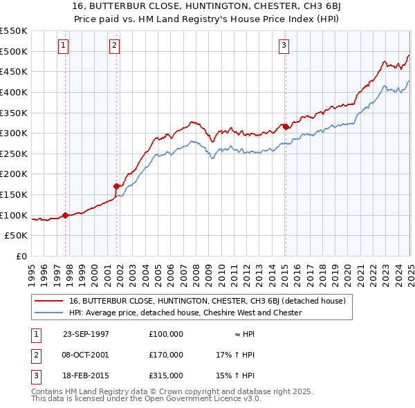 16, BUTTERBUR CLOSE, HUNTINGTON, CHESTER, CH3 6BJ: Price paid vs HM Land Registry's House Price Index