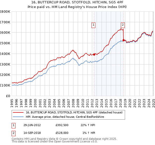 16, BUTTERCUP ROAD, STOTFOLD, HITCHIN, SG5 4PF: Price paid vs HM Land Registry's House Price Index