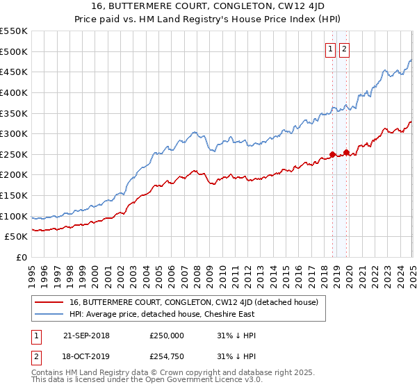 16, BUTTERMERE COURT, CONGLETON, CW12 4JD: Price paid vs HM Land Registry's House Price Index
